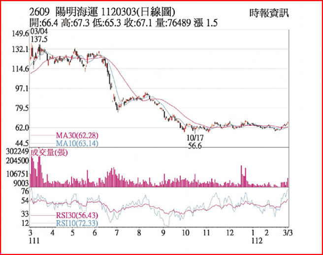 阳明1120303日线图