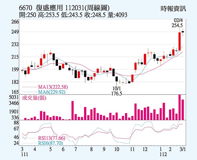 復盛应用周线图