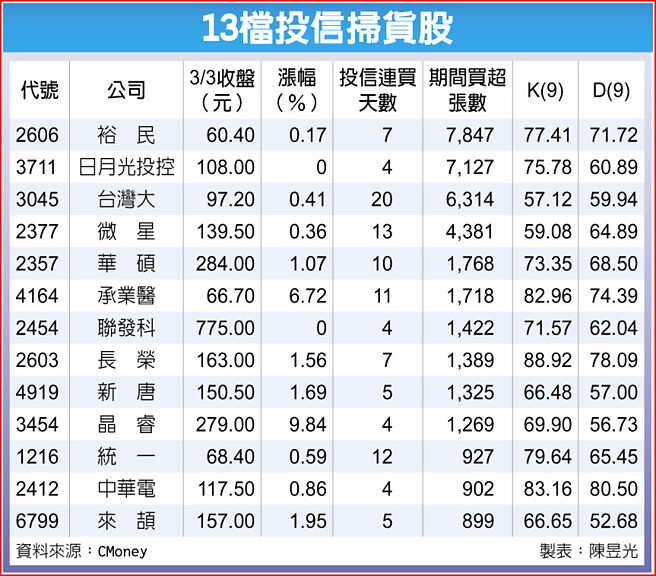 13檔投信扫货股