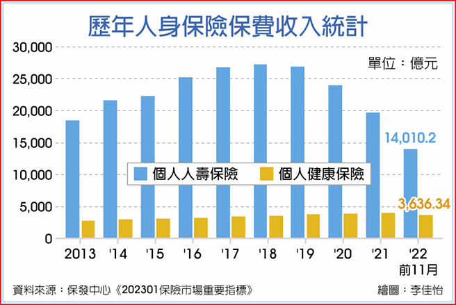 歷年人身保險保費收入統計