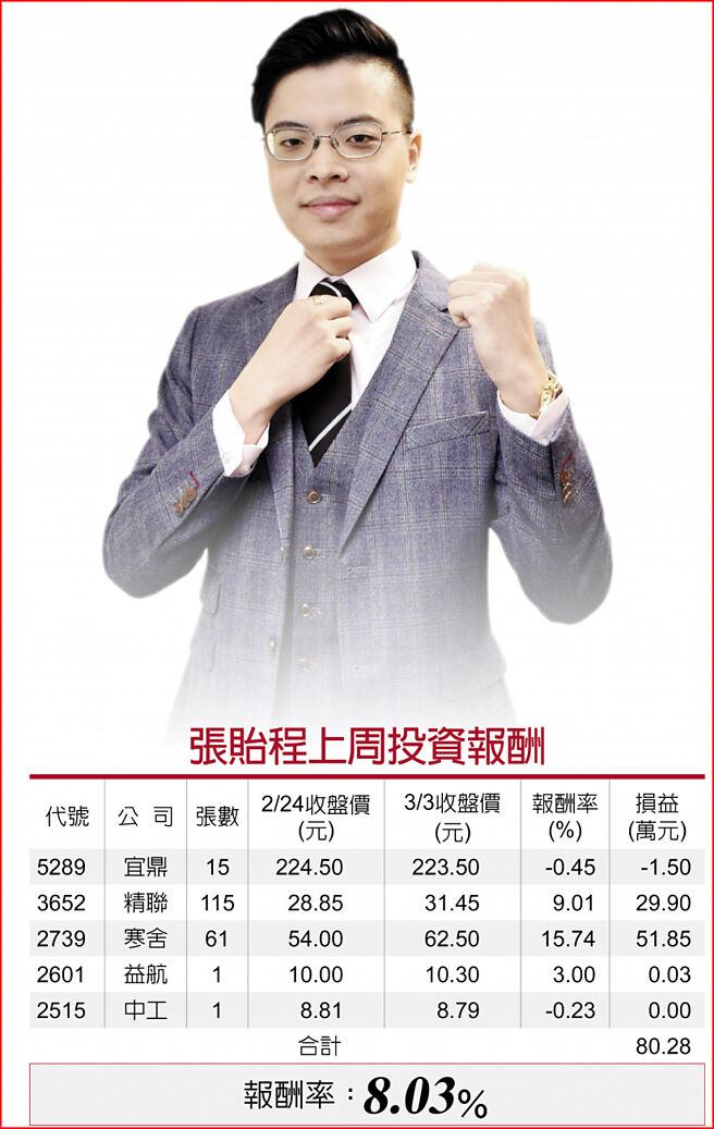 張貽程上周投資報酬