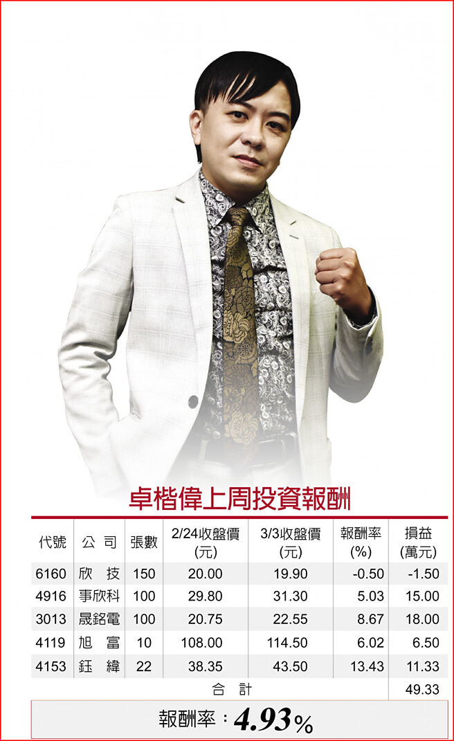 卓楷伟上周投资报酬