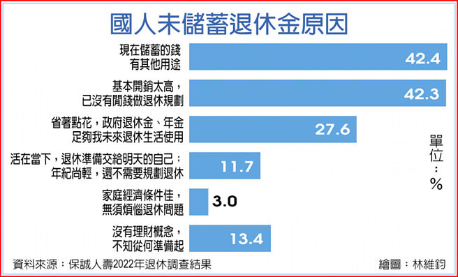 国人未储蓄退休金原因