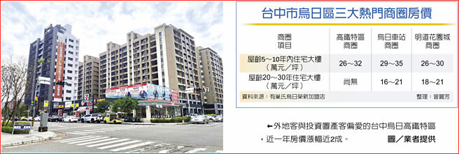 台中市乌日区三大热门商圈房价　外地客与投资置产客偏爱的台中乌日高铁特区，近一年房价涨幅近2成。图／业者提供