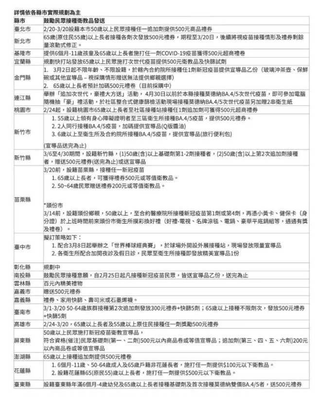 各县市施打疫苗奖励措施。(疾管署提供)