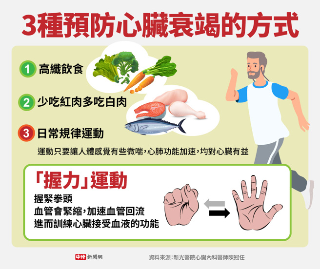 3种预防心臟衰竭的方式(制图/陈友龄)