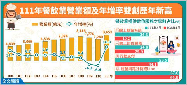 （民眾逐渐接受与疫情共存，外出用餐意愿增加，带动去年餐饮业营收达8,653亿元，超越疫情前108年水准，年增18.9％。图／经济部提供）
