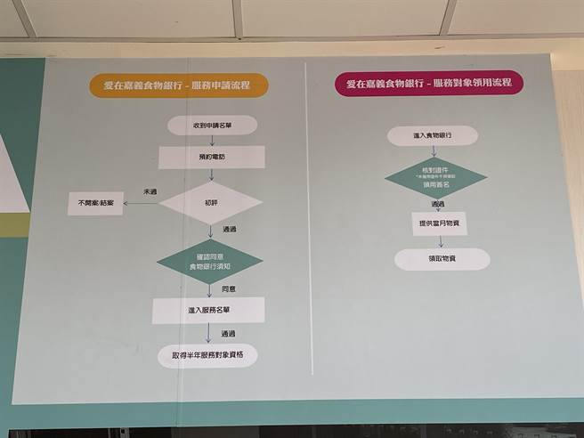 「爱在嘉义食物银行」申请流程。（廖素慧摄）