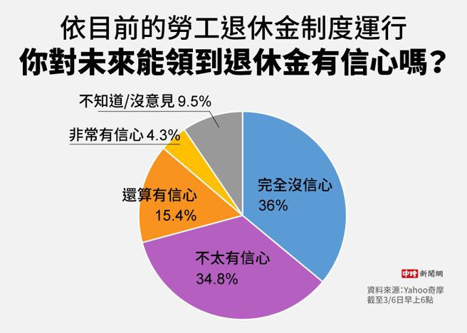 依目前的勞工退休金制度運行，你對未來能領到退休金有信心嗎(製圖/陳友齡)