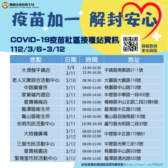 桃园市持续开设莫德纳次世代双价BA.4／5疫苗免预约接种站。（桃园市卫生局提供／陈梦茹桃园传真）