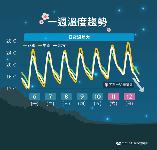 氣象局分析未來溫度趨勢。（氣象局提供）