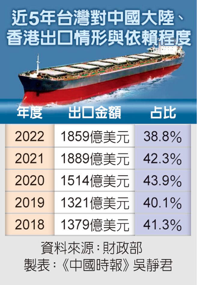 近5年台湾对中国大陆、香港出口情形与依赖程度