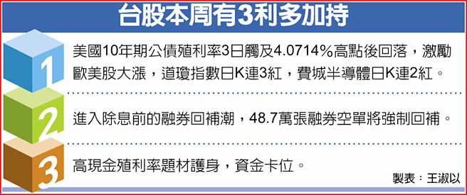 台股本周有3利多加持