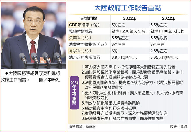 大陆政府工作报告重点大陆国务院总理李克强进行政府工作报告。图／中新社
