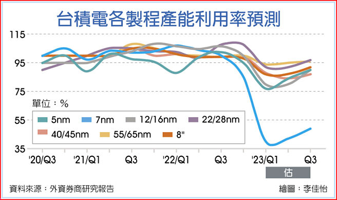 台积电各制程产能利用率预测