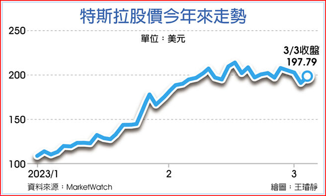特斯拉股价今年来走势