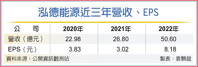 泓德能源近三年营收、EPS