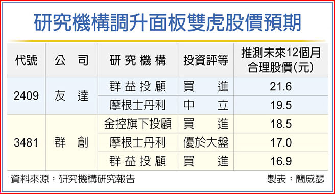研究机构调升面板双虎股价预期