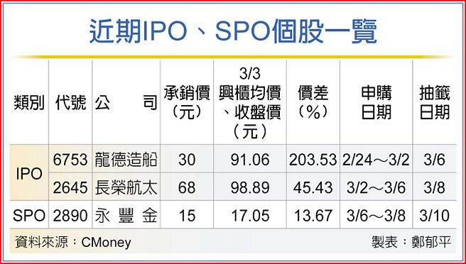 近期IPO、SPO个股一览