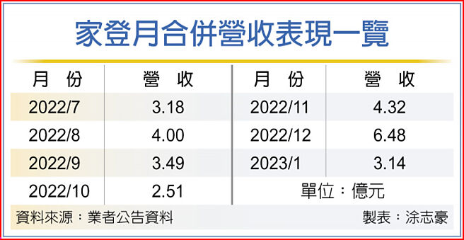 家登月合併营收表现一览