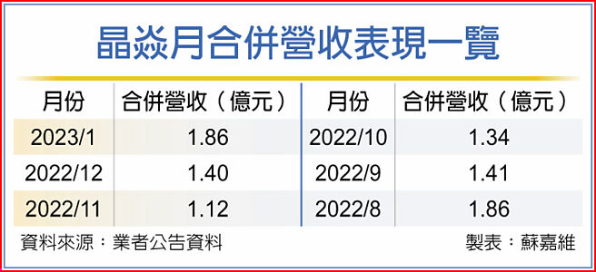 晶焱月合併營收表現一覽
