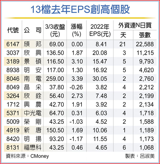 13檔去年EPS创高个股