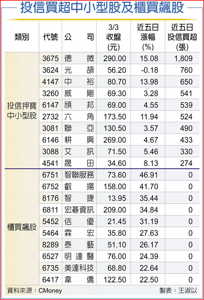 投信买超中小型股及柜买飙股