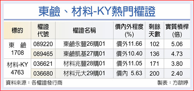 东碱、材料-KY热门权证