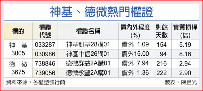 神基、德微热门权证