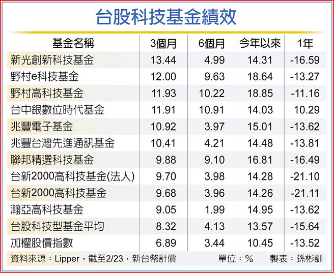 台股科技基金绩效