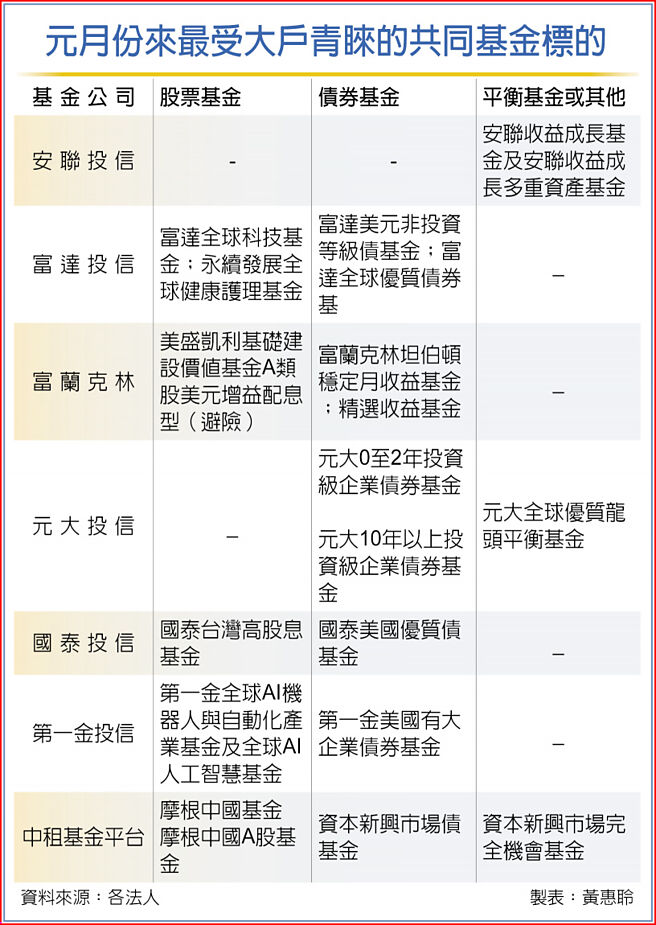 元月份来最受大户青睐的共同基金标的