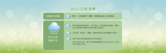 陈怡良表示，从去年6月以来，新竹以南累积雨量甚至少于2020和2021年，是近70年来第4少雨，和2020-2021年的百年大旱差不多，新竹以南冬季平均累积雨量更是近60年来最少；降雨天数上，日月潭、阿里山、嘉义、台南等4站则为设站以来同期最少。（气象局提供）