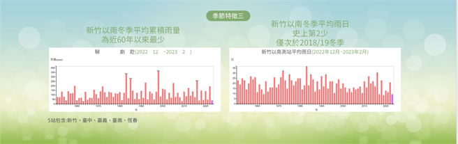 程家平表示，过去1季(2022年12月至2023年2月)整体平均气温正常，不过冷暖交替幅度大，而上季冬季平均雨量位于正常范围，但除了东北部、北部和东部降雨稍微多些外，中南部雨量仍偏少，平均雨量只有气候平均值的4成。（气象局提供）