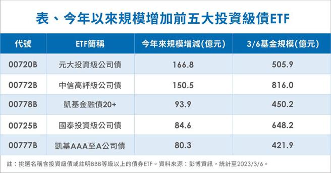（今年以來規模增加前五大投資級債ETF。圖／元大投信提供）