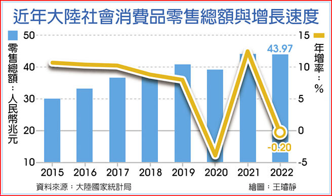 近年大陆社会消费品零售总额与增长速度