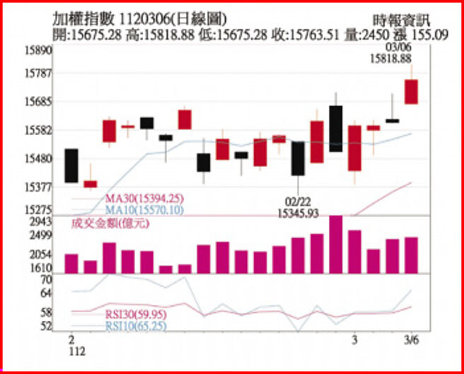 加权指数1120306日线图