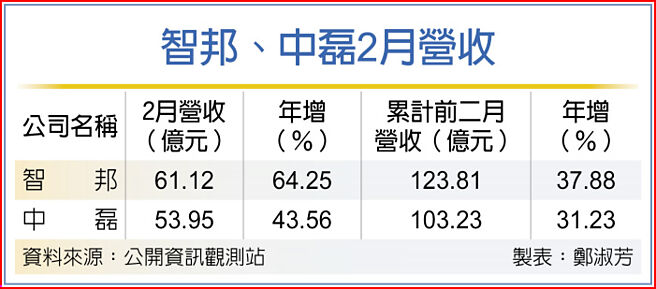 智邦、中磊2月营收