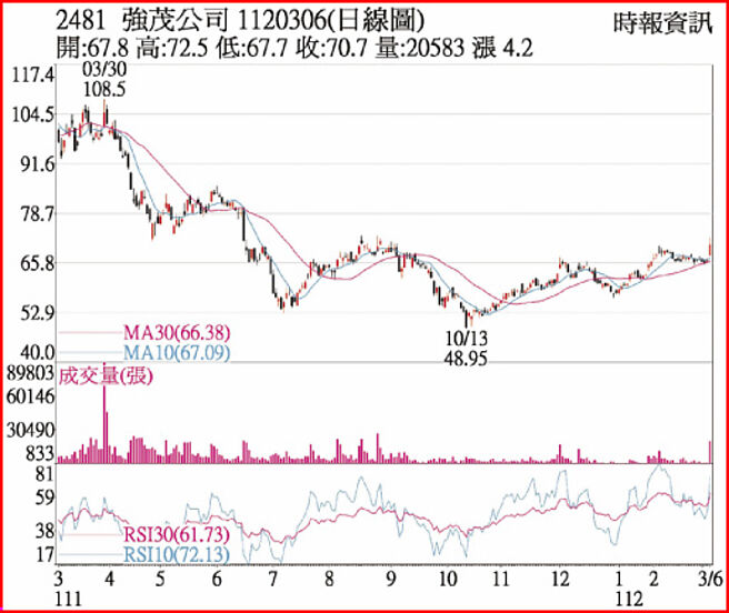 强茂1120306日线图