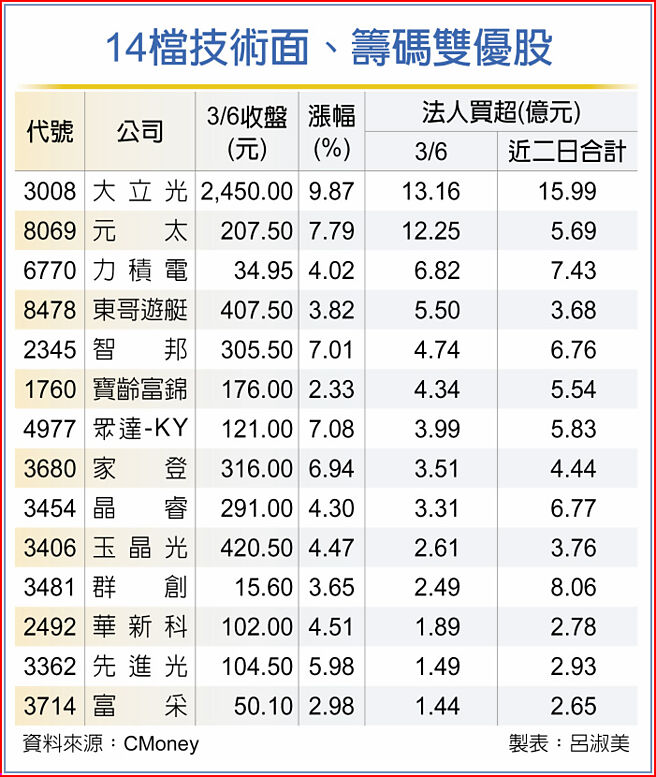 14檔技术面、筹码双优股
