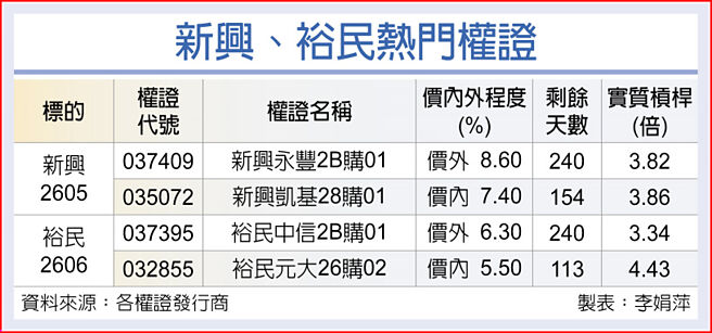 新兴、裕民热门权证