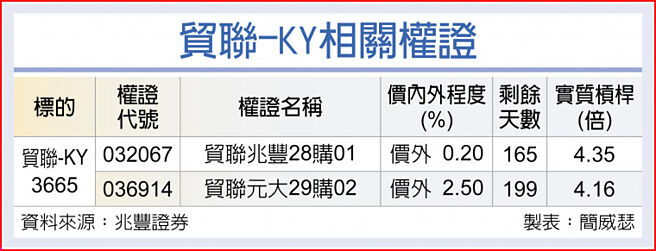 贸联-KY相关权证