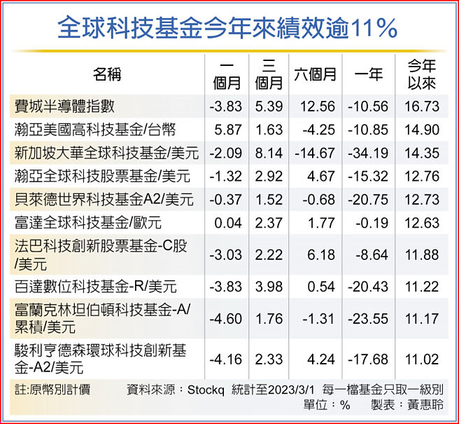 全球科技基金今年来绩效逾11％