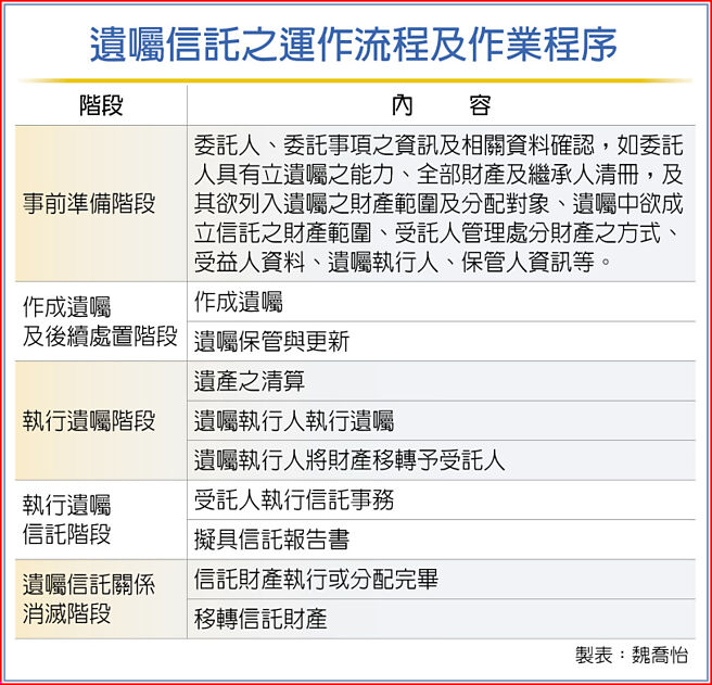 遗嘱信托之运作流程及作业程序