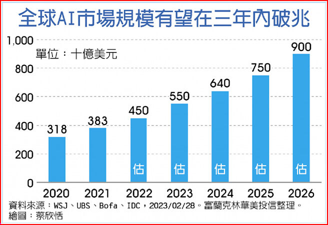 全球AI市場規模有望在三年內破兆