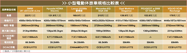 小型电动休旅车规格比较表