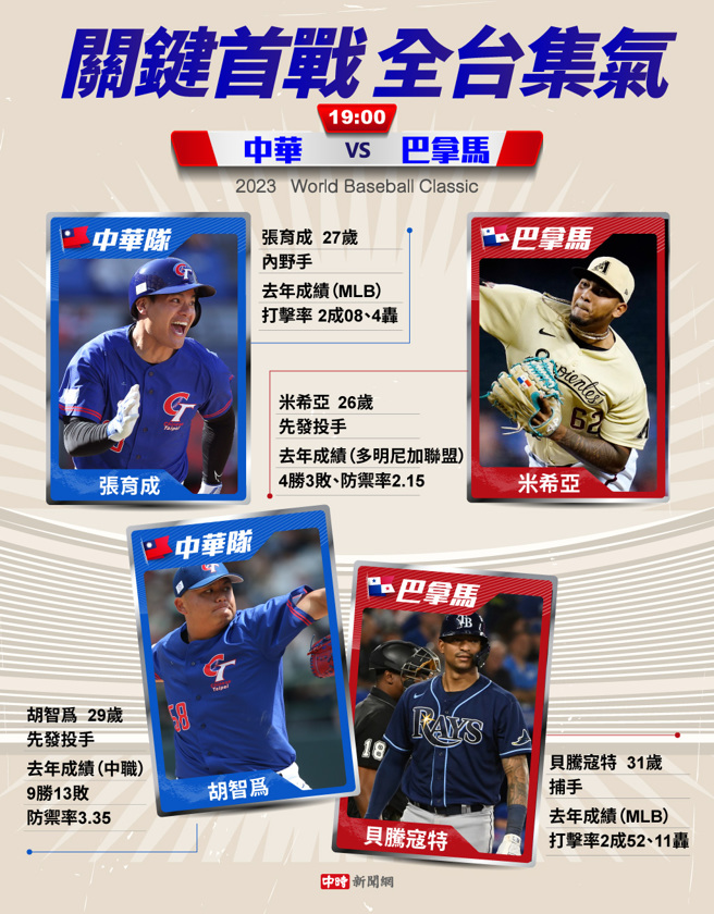 中华队预赛首战对决巴拿马