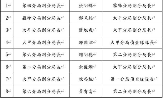 台中市政府警察局公布125名警官人事异动名单，将于3月10日到任新职。（台中市警察局提供／张妍溱台中传真）