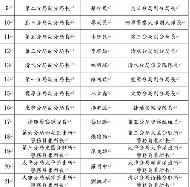 台中市政府警察局公布125名警官人事异动名单，将于3月10日到任新职。（台中市警察局提供／张妍溱台中传真）