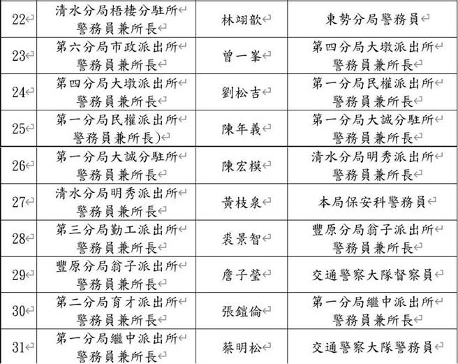 台中市政府警察局公布125名警官人事异动名单，将于3月10日到任新职。（台中市警察局提供／张妍溱台中传真）
