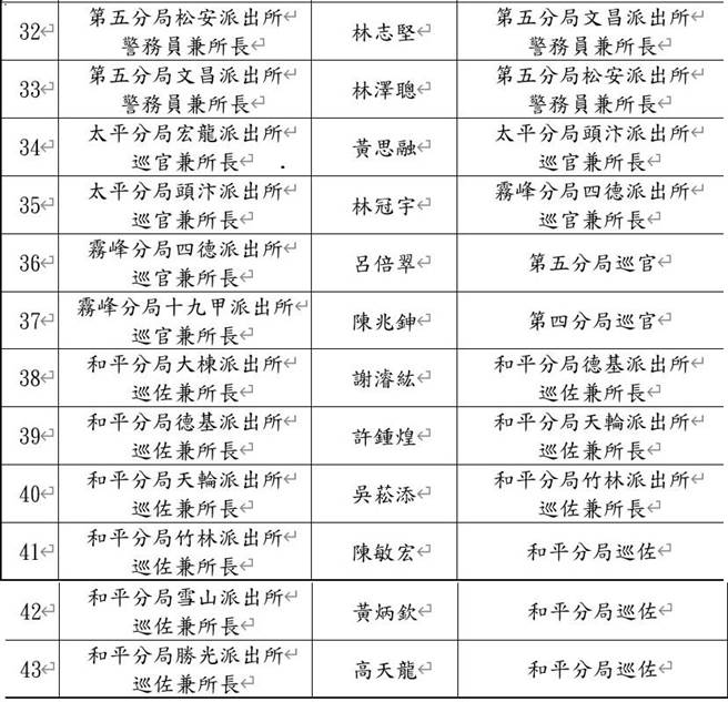 台中市政府警察局公布125名警官人事异动名单，将于3月10日到任新职。（台中市警察局提供／张妍溱台中传真）